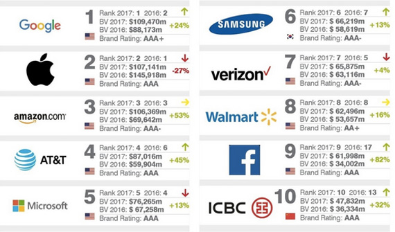 classifica Brand Finance Top 500