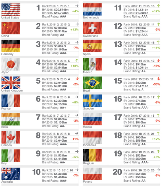 top-20 della classifica Brand nazionali